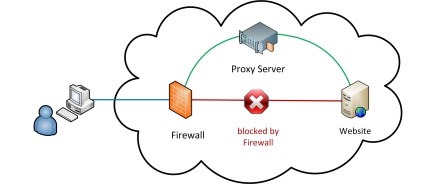 Proxy